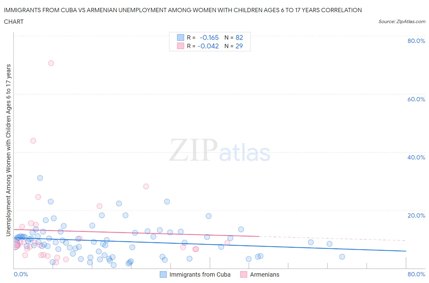 Immigrants from Cuba vs Armenian Unemployment Among Women with Children Ages 6 to 17 years