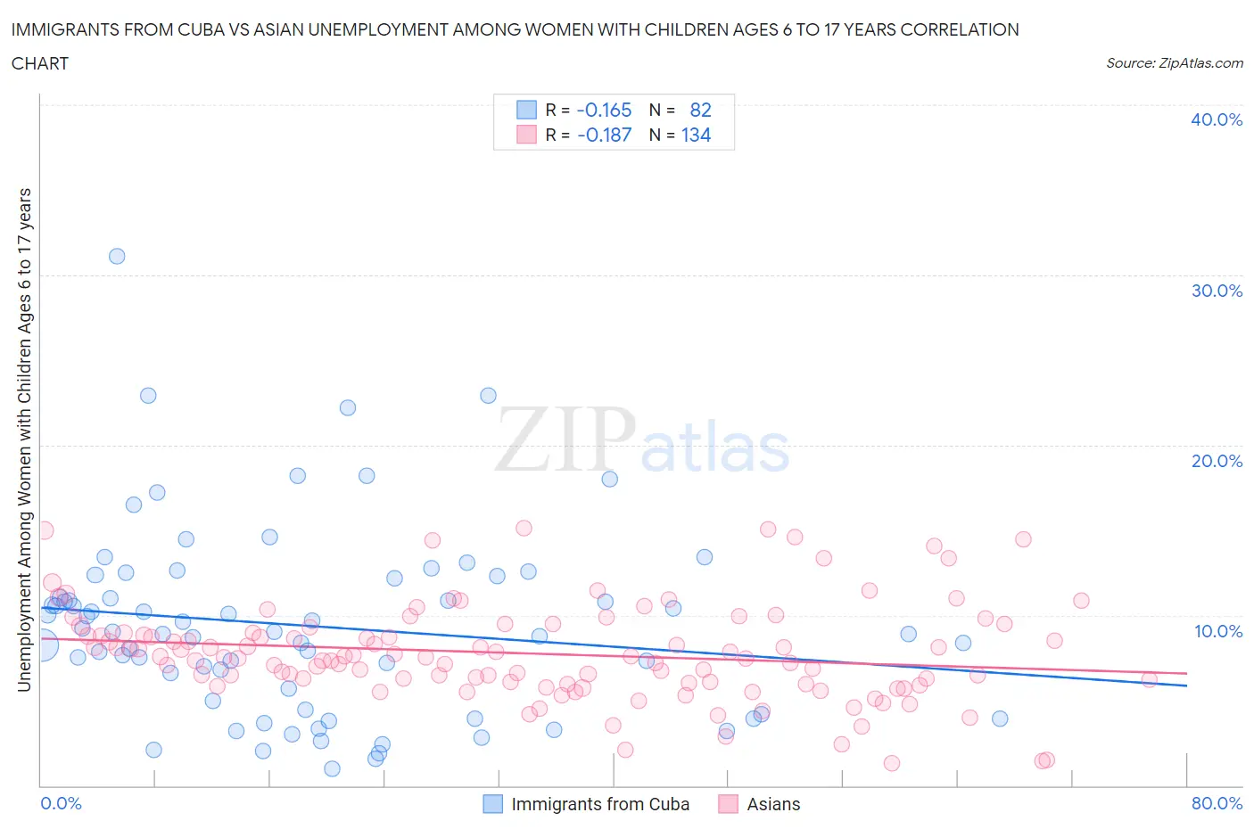 Immigrants from Cuba vs Asian Unemployment Among Women with Children Ages 6 to 17 years