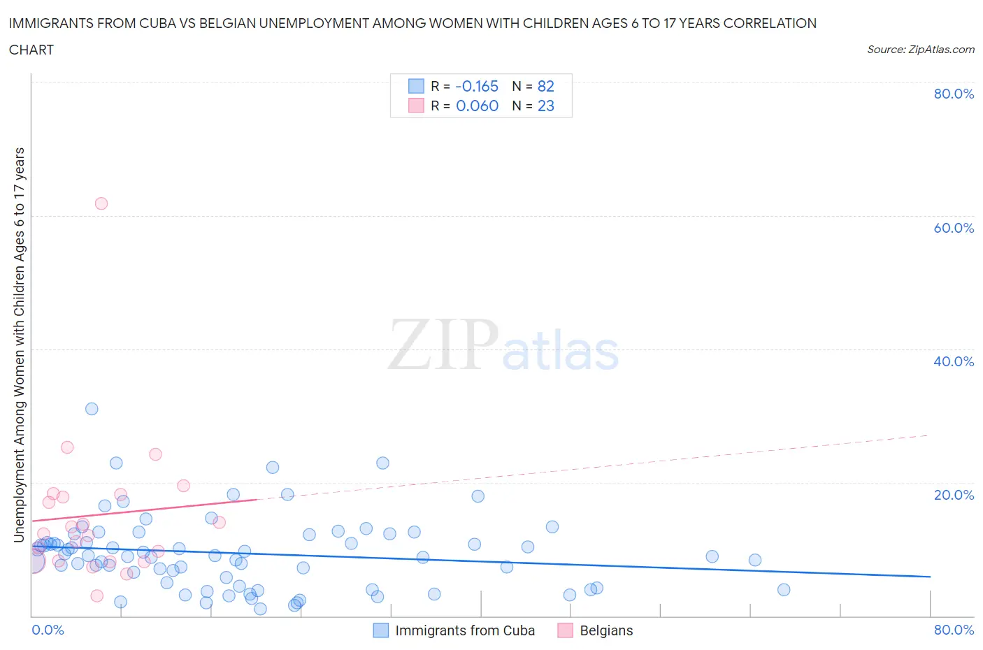 Immigrants from Cuba vs Belgian Unemployment Among Women with Children Ages 6 to 17 years