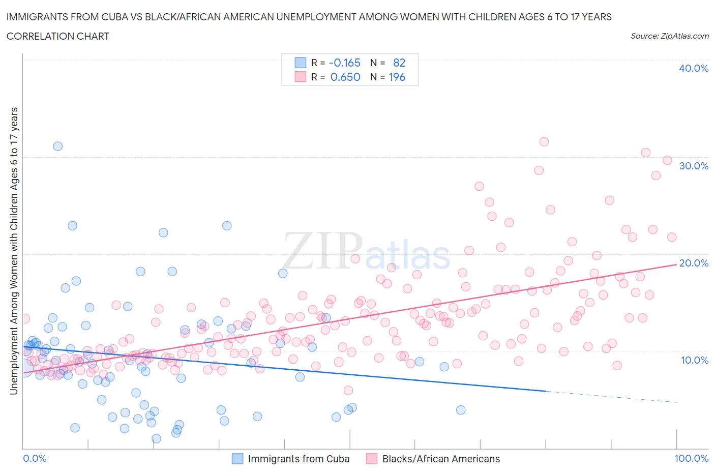 Immigrants from Cuba vs Black/African American Unemployment Among Women with Children Ages 6 to 17 years