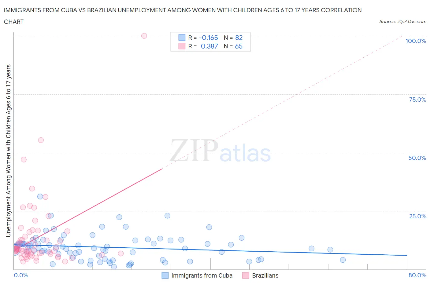 Immigrants from Cuba vs Brazilian Unemployment Among Women with Children Ages 6 to 17 years