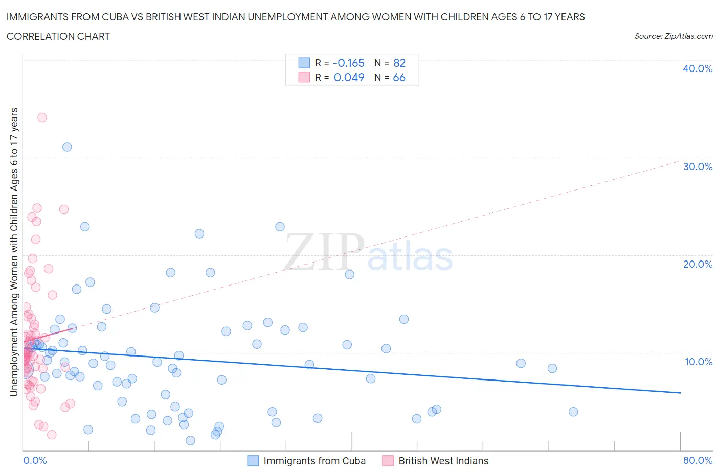 Immigrants from Cuba vs British West Indian Unemployment Among Women with Children Ages 6 to 17 years