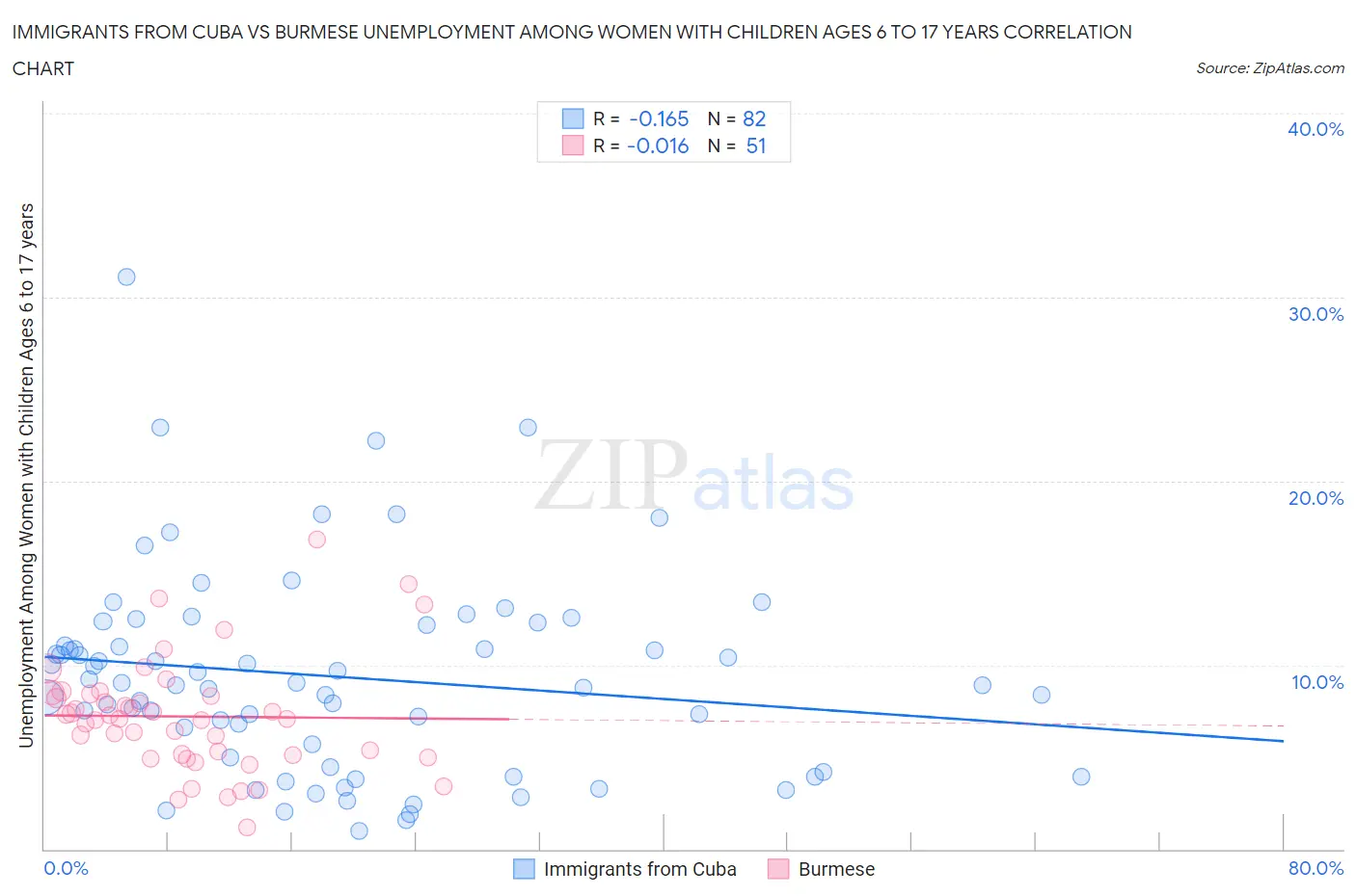 Immigrants from Cuba vs Burmese Unemployment Among Women with Children Ages 6 to 17 years