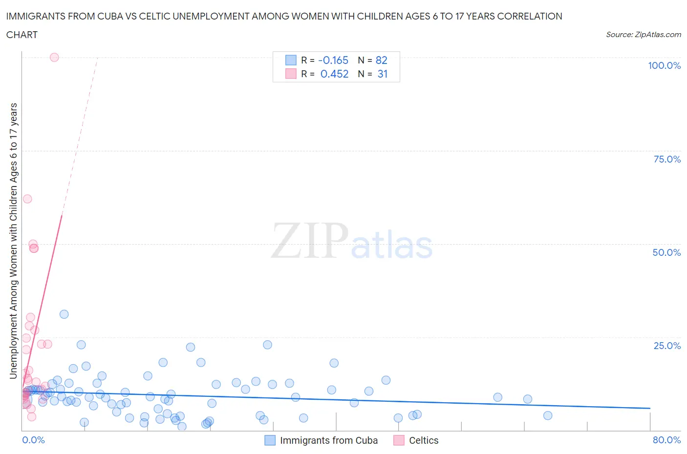 Immigrants from Cuba vs Celtic Unemployment Among Women with Children Ages 6 to 17 years