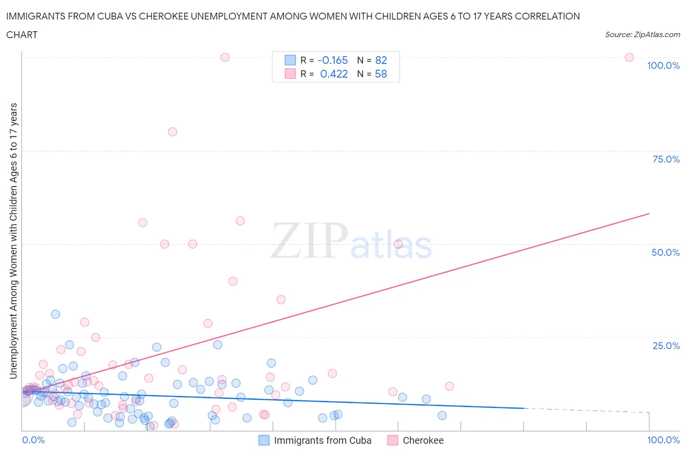 Immigrants from Cuba vs Cherokee Unemployment Among Women with Children Ages 6 to 17 years