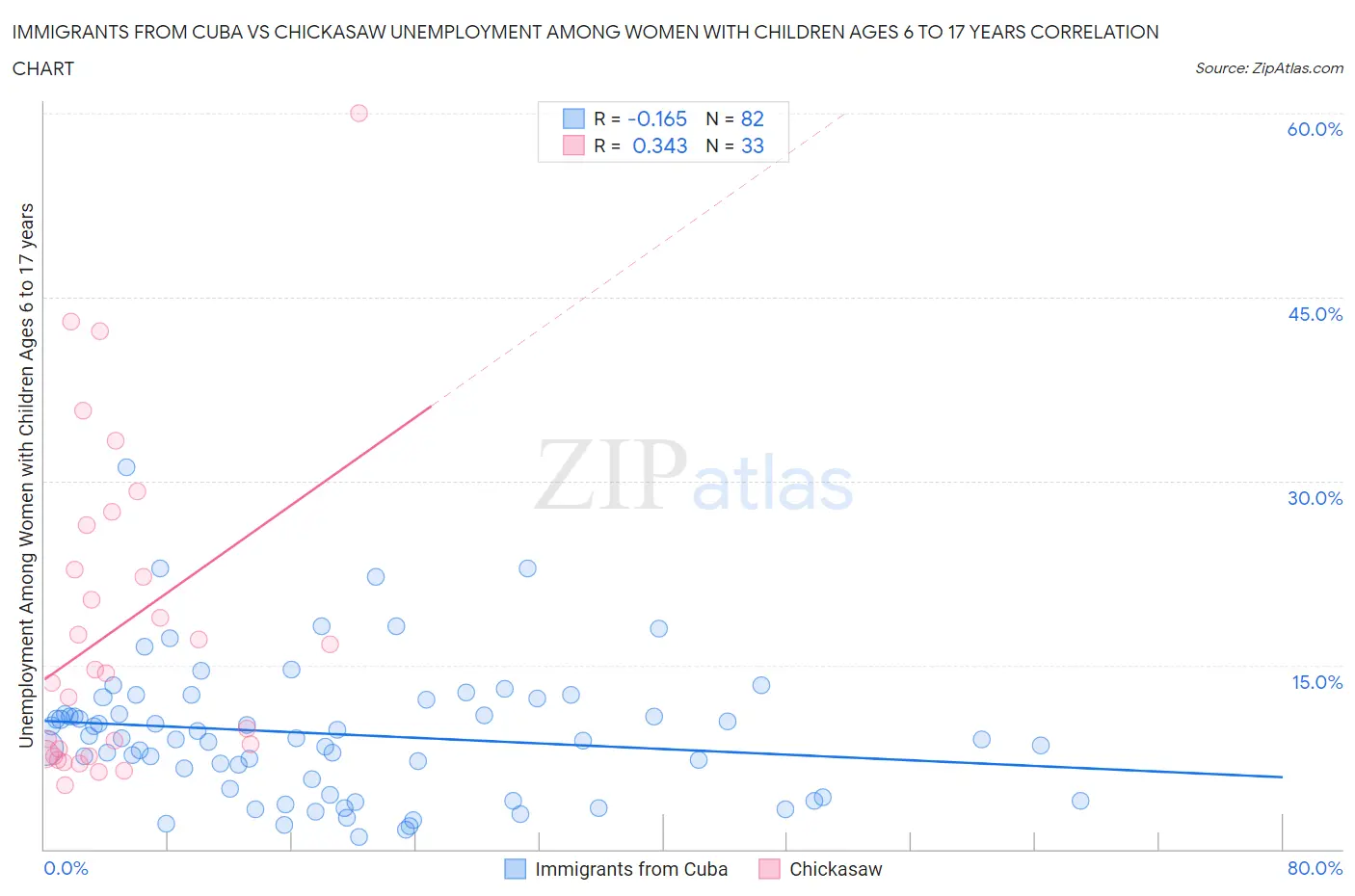 Immigrants from Cuba vs Chickasaw Unemployment Among Women with Children Ages 6 to 17 years