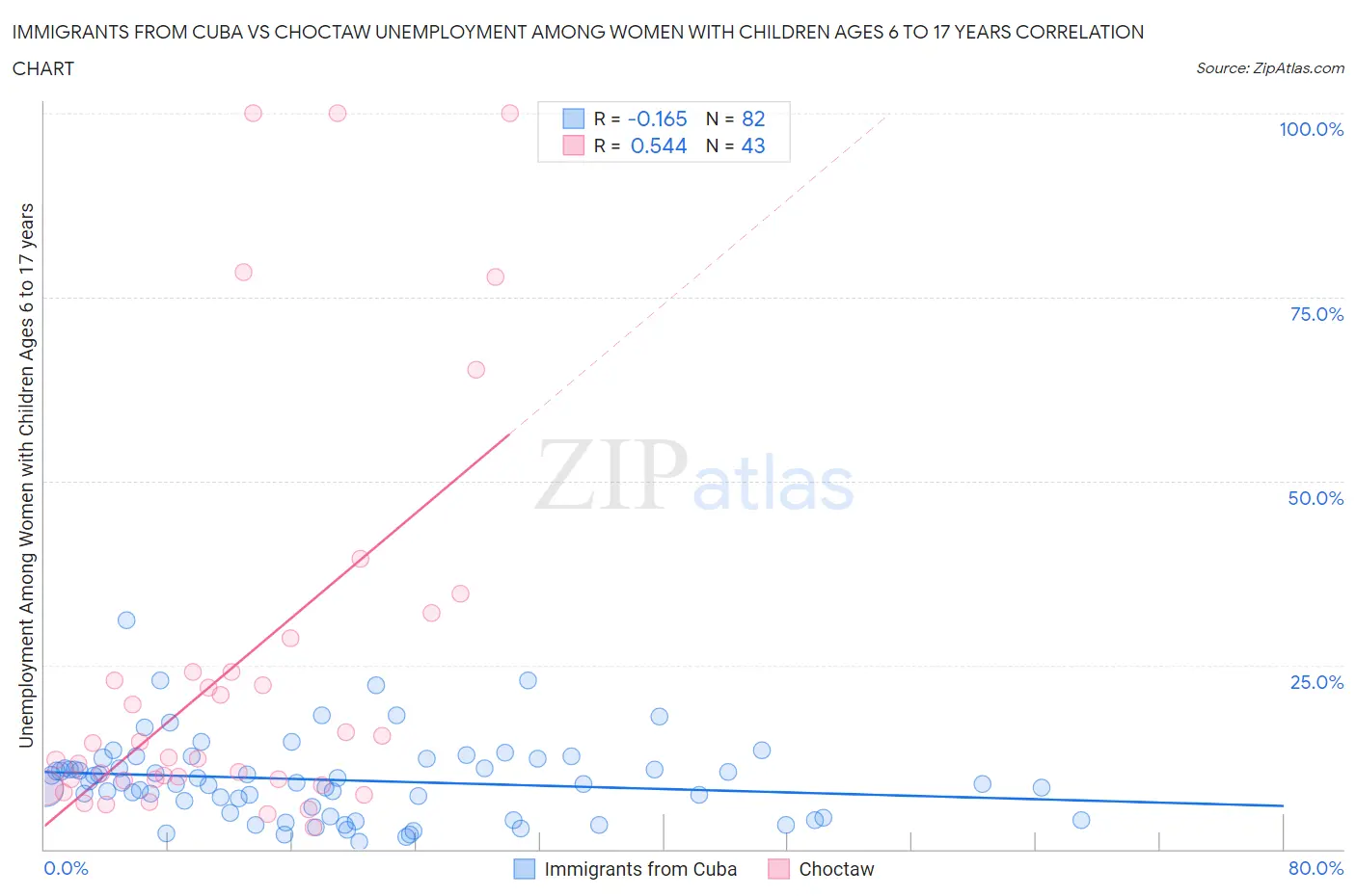 Immigrants from Cuba vs Choctaw Unemployment Among Women with Children Ages 6 to 17 years