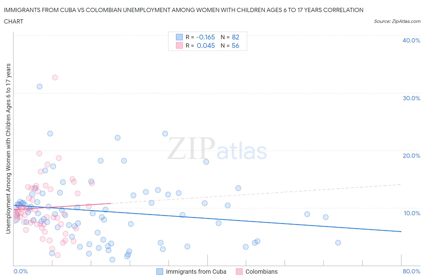 Immigrants from Cuba vs Colombian Unemployment Among Women with Children Ages 6 to 17 years