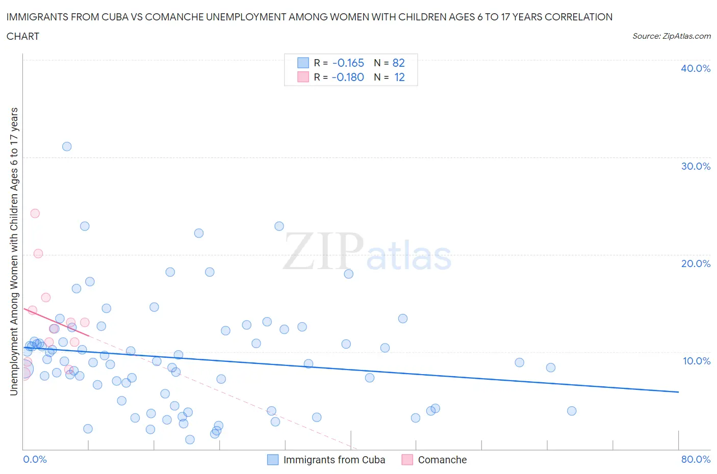 Immigrants from Cuba vs Comanche Unemployment Among Women with Children Ages 6 to 17 years