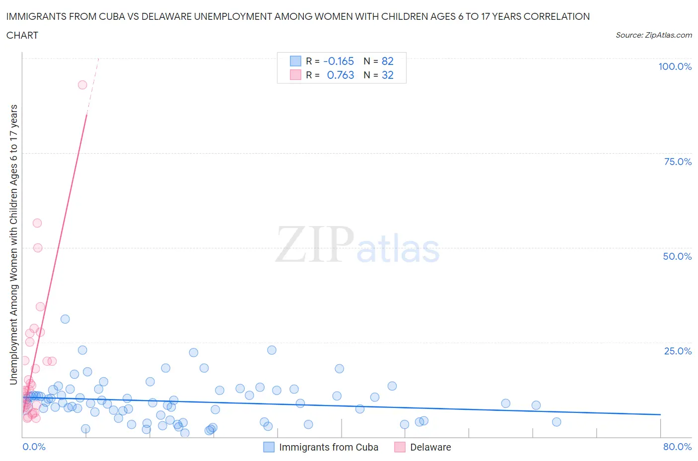 Immigrants from Cuba vs Delaware Unemployment Among Women with Children Ages 6 to 17 years