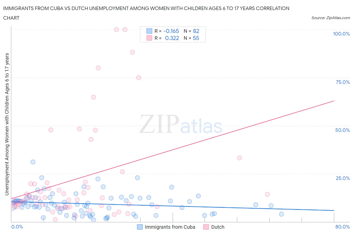 Immigrants from Cuba vs Dutch Unemployment Among Women with Children Ages 6 to 17 years