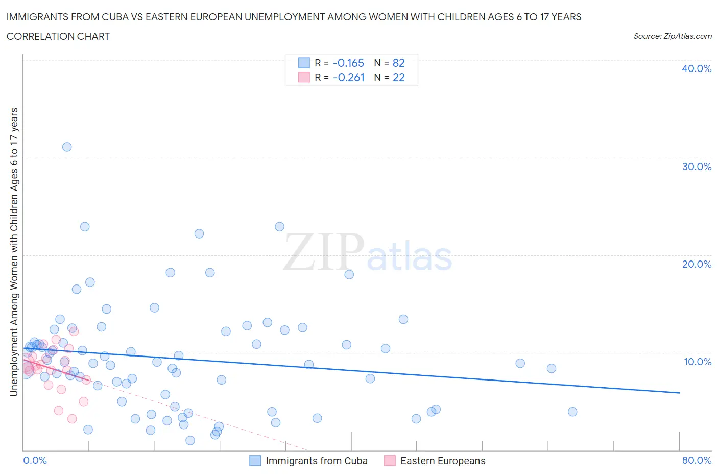 Immigrants from Cuba vs Eastern European Unemployment Among Women with Children Ages 6 to 17 years