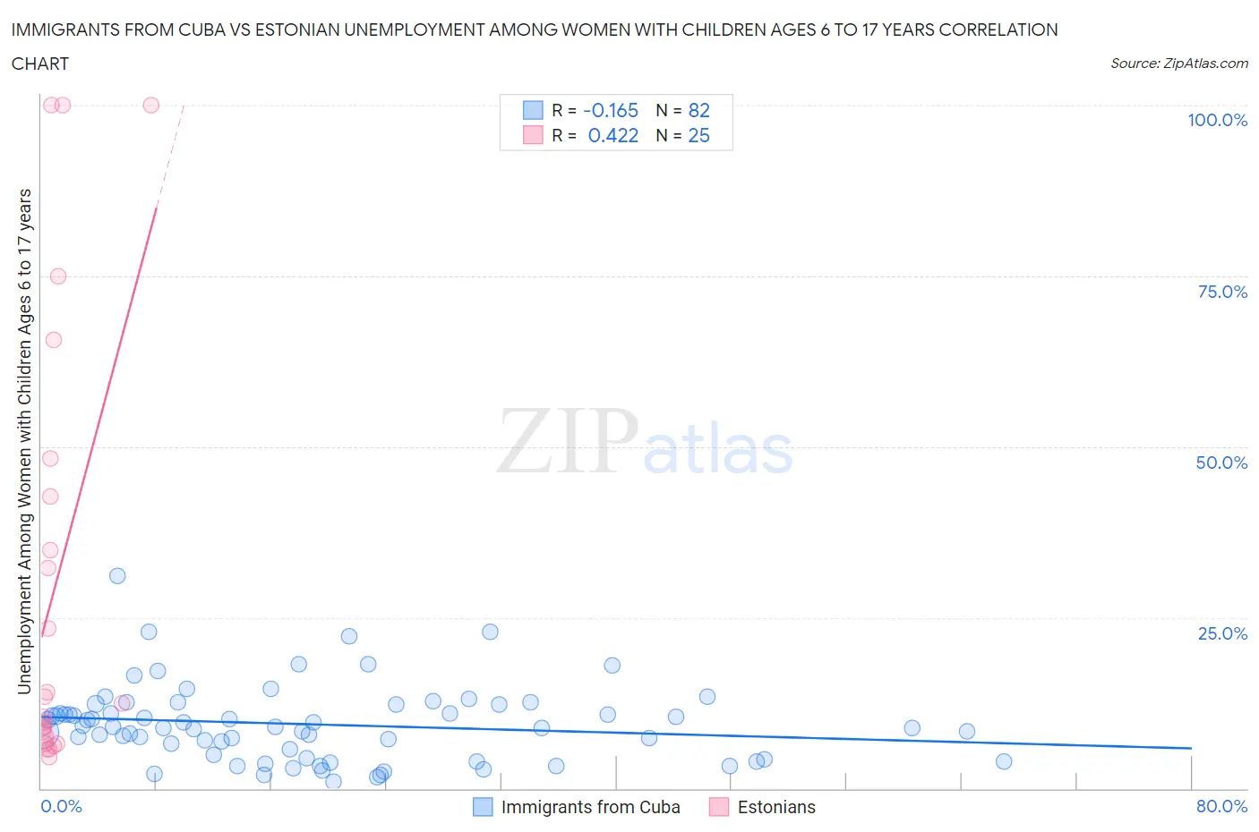 Immigrants from Cuba vs Estonian Unemployment Among Women with Children Ages 6 to 17 years