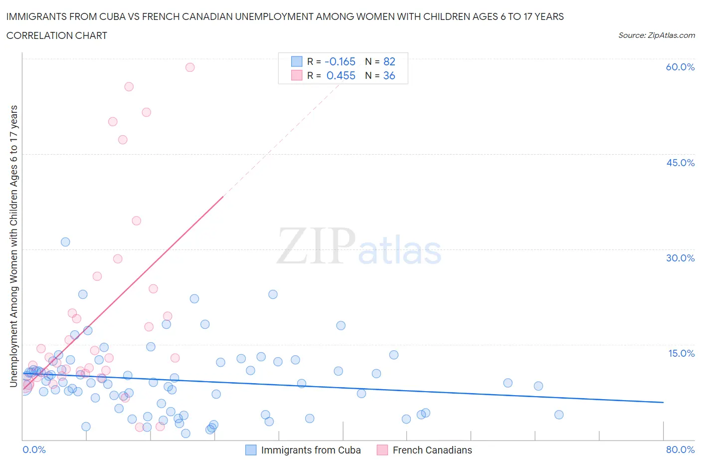 Immigrants from Cuba vs French Canadian Unemployment Among Women with Children Ages 6 to 17 years