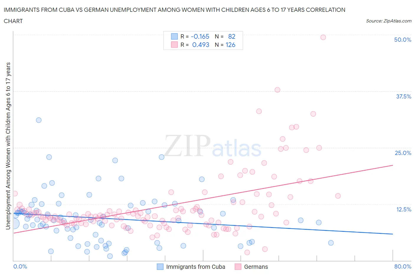 Immigrants from Cuba vs German Unemployment Among Women with Children Ages 6 to 17 years