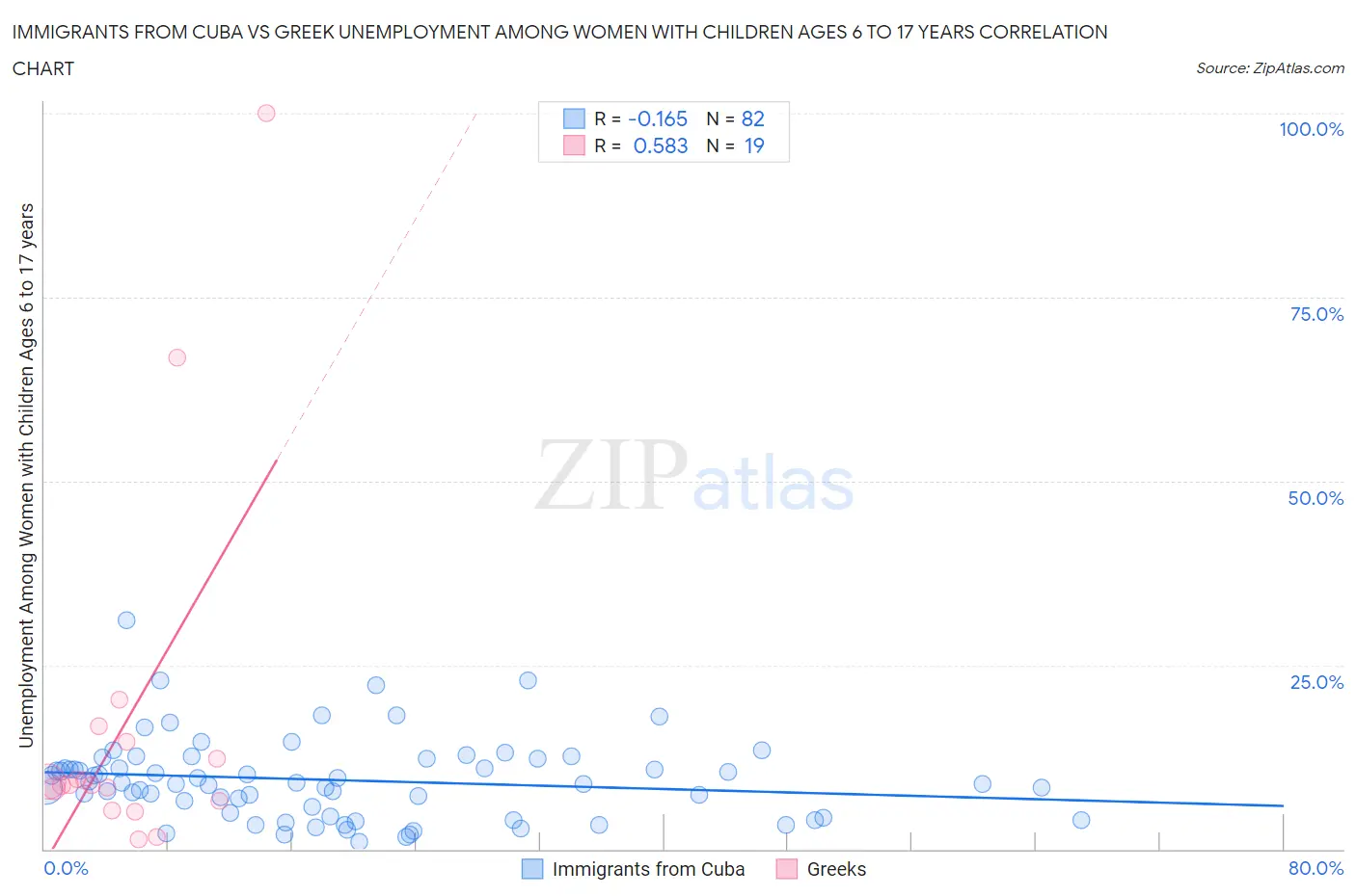 Immigrants from Cuba vs Greek Unemployment Among Women with Children Ages 6 to 17 years