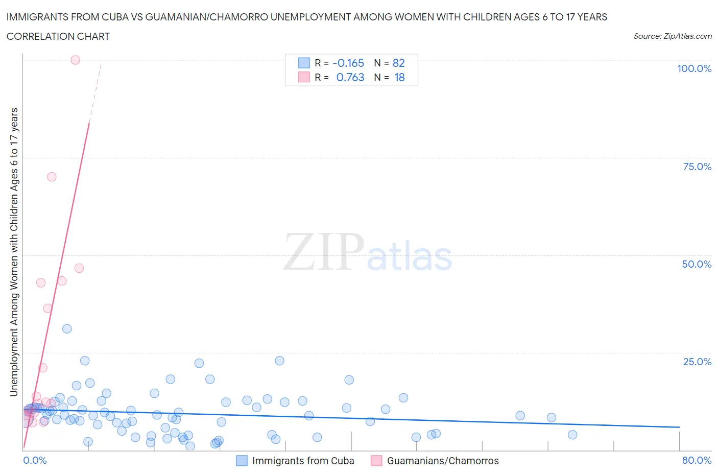 Immigrants from Cuba vs Guamanian/Chamorro Unemployment Among Women with Children Ages 6 to 17 years