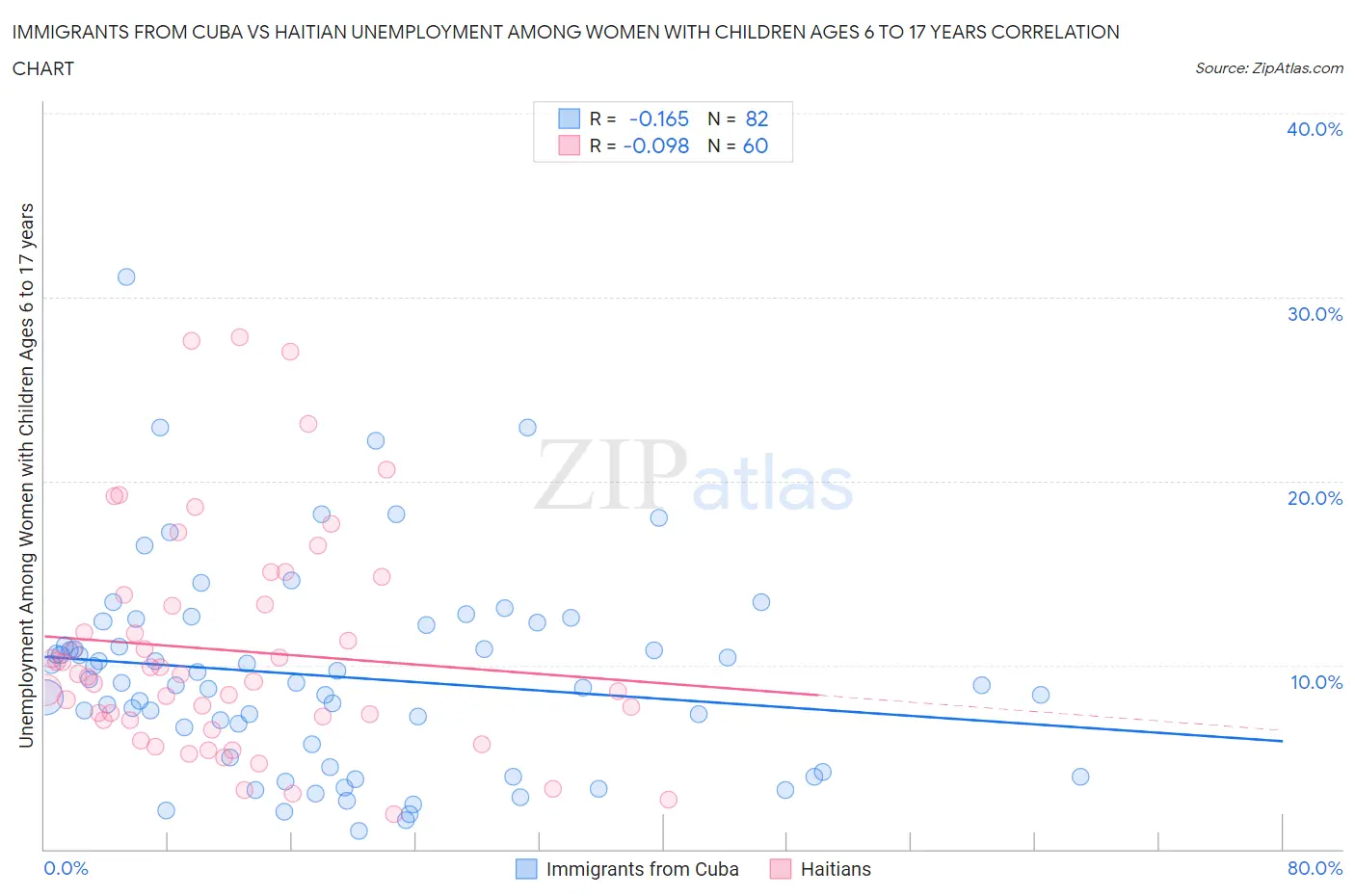 Immigrants from Cuba vs Haitian Unemployment Among Women with Children Ages 6 to 17 years