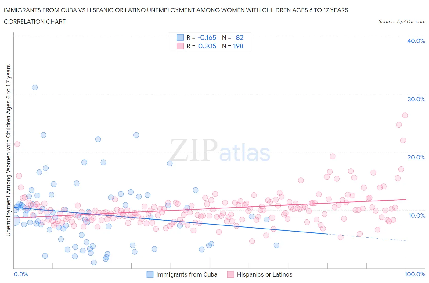 Immigrants from Cuba vs Hispanic or Latino Unemployment Among Women with Children Ages 6 to 17 years