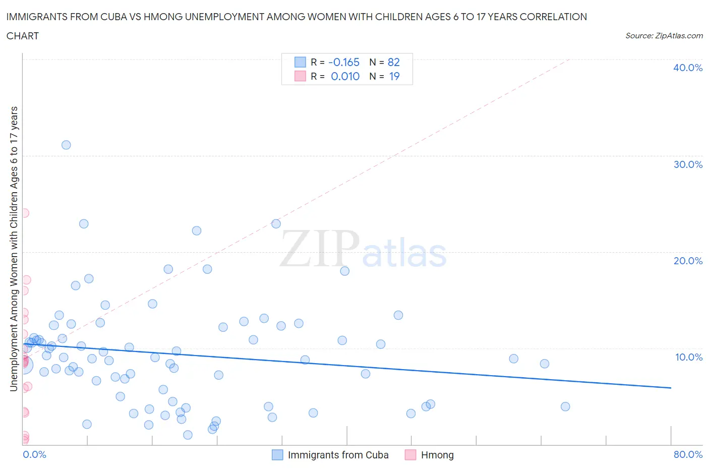 Immigrants from Cuba vs Hmong Unemployment Among Women with Children Ages 6 to 17 years
