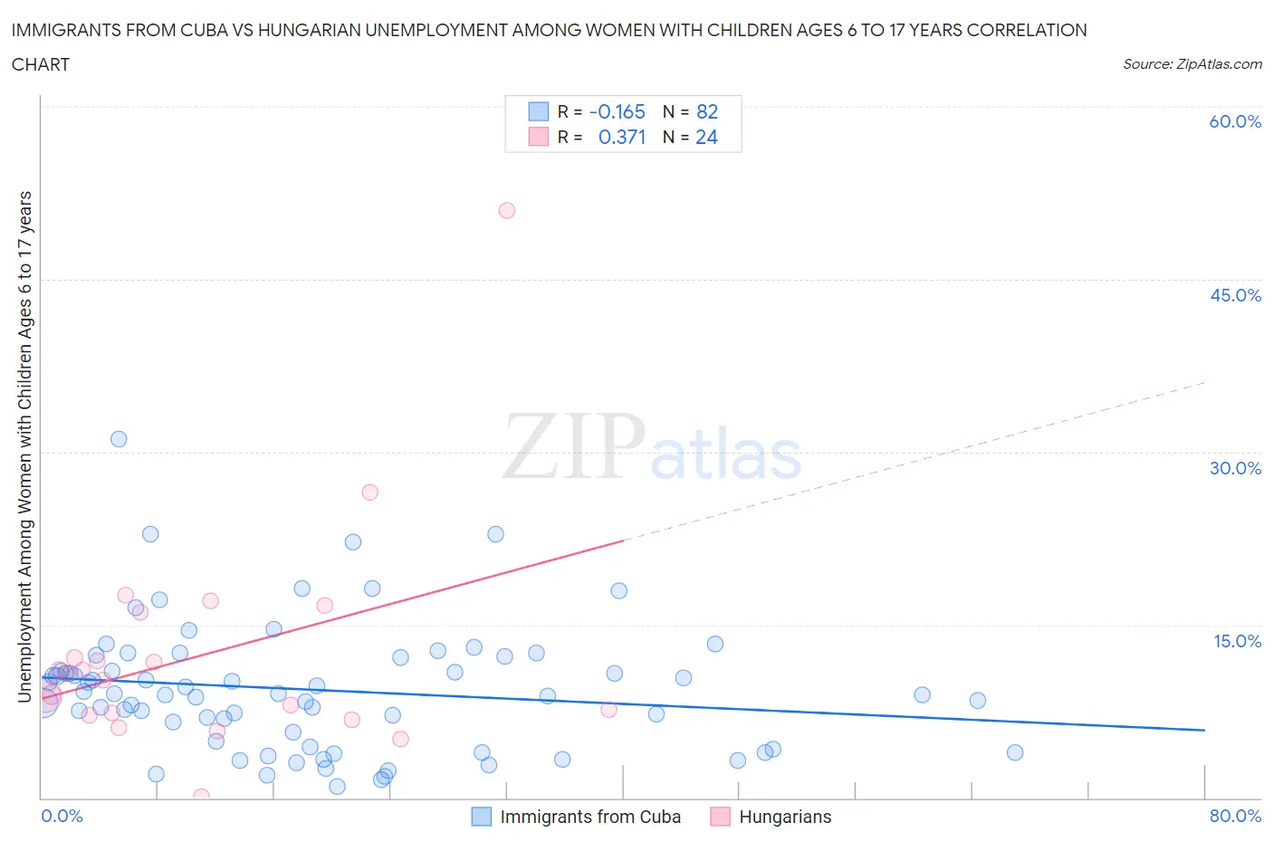 Immigrants from Cuba vs Hungarian Unemployment Among Women with Children Ages 6 to 17 years
