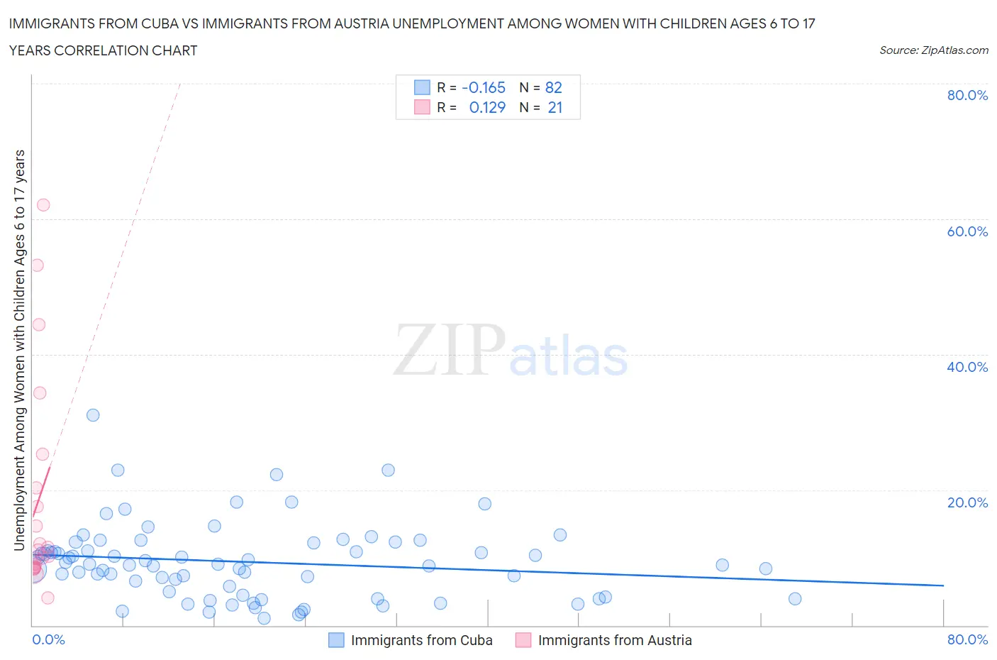 Immigrants from Cuba vs Immigrants from Austria Unemployment Among Women with Children Ages 6 to 17 years