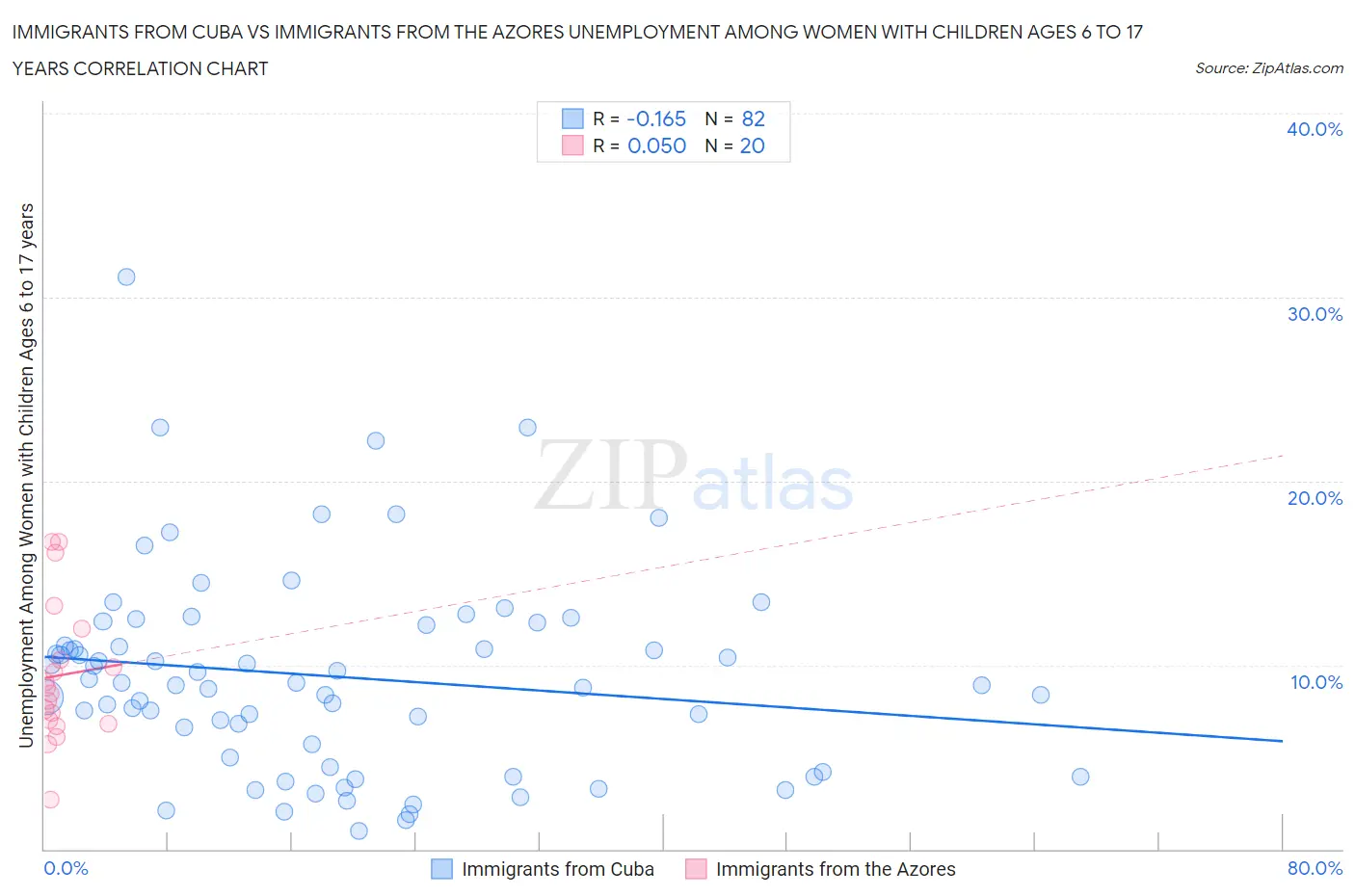 Immigrants from Cuba vs Immigrants from the Azores Unemployment Among Women with Children Ages 6 to 17 years