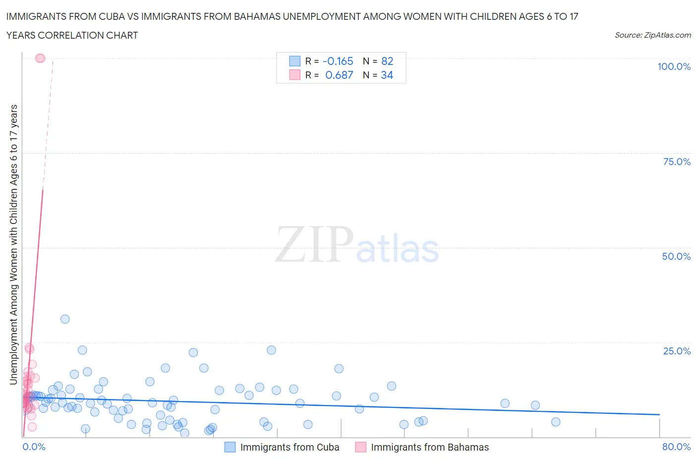 Immigrants from Cuba vs Immigrants from Bahamas Unemployment Among Women with Children Ages 6 to 17 years