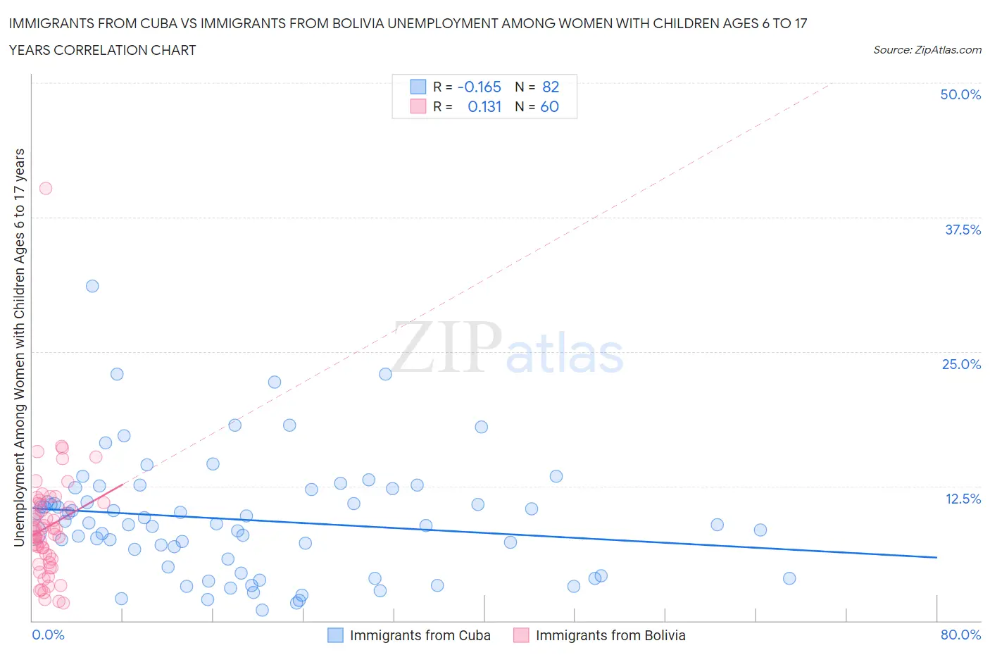 Immigrants from Cuba vs Immigrants from Bolivia Unemployment Among Women with Children Ages 6 to 17 years
