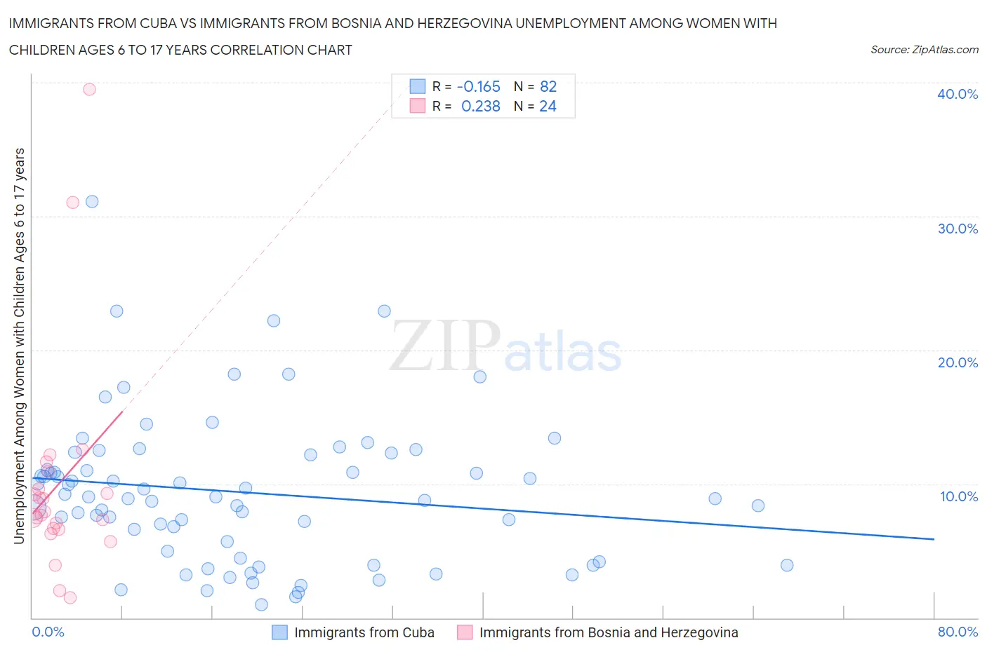 Immigrants from Cuba vs Immigrants from Bosnia and Herzegovina Unemployment Among Women with Children Ages 6 to 17 years