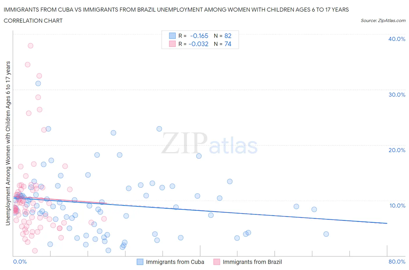 Immigrants from Cuba vs Immigrants from Brazil Unemployment Among Women with Children Ages 6 to 17 years