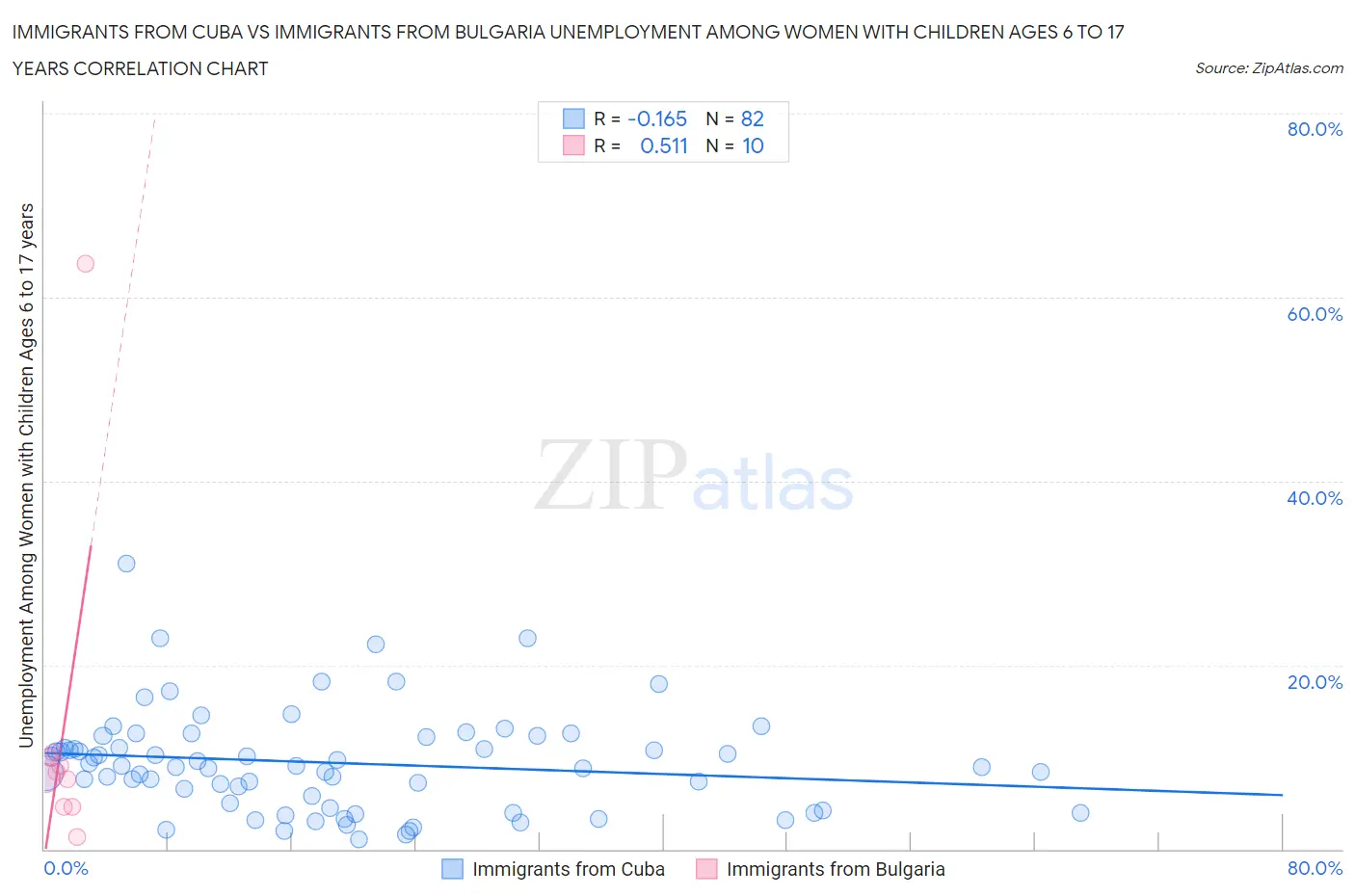 Immigrants from Cuba vs Immigrants from Bulgaria Unemployment Among Women with Children Ages 6 to 17 years