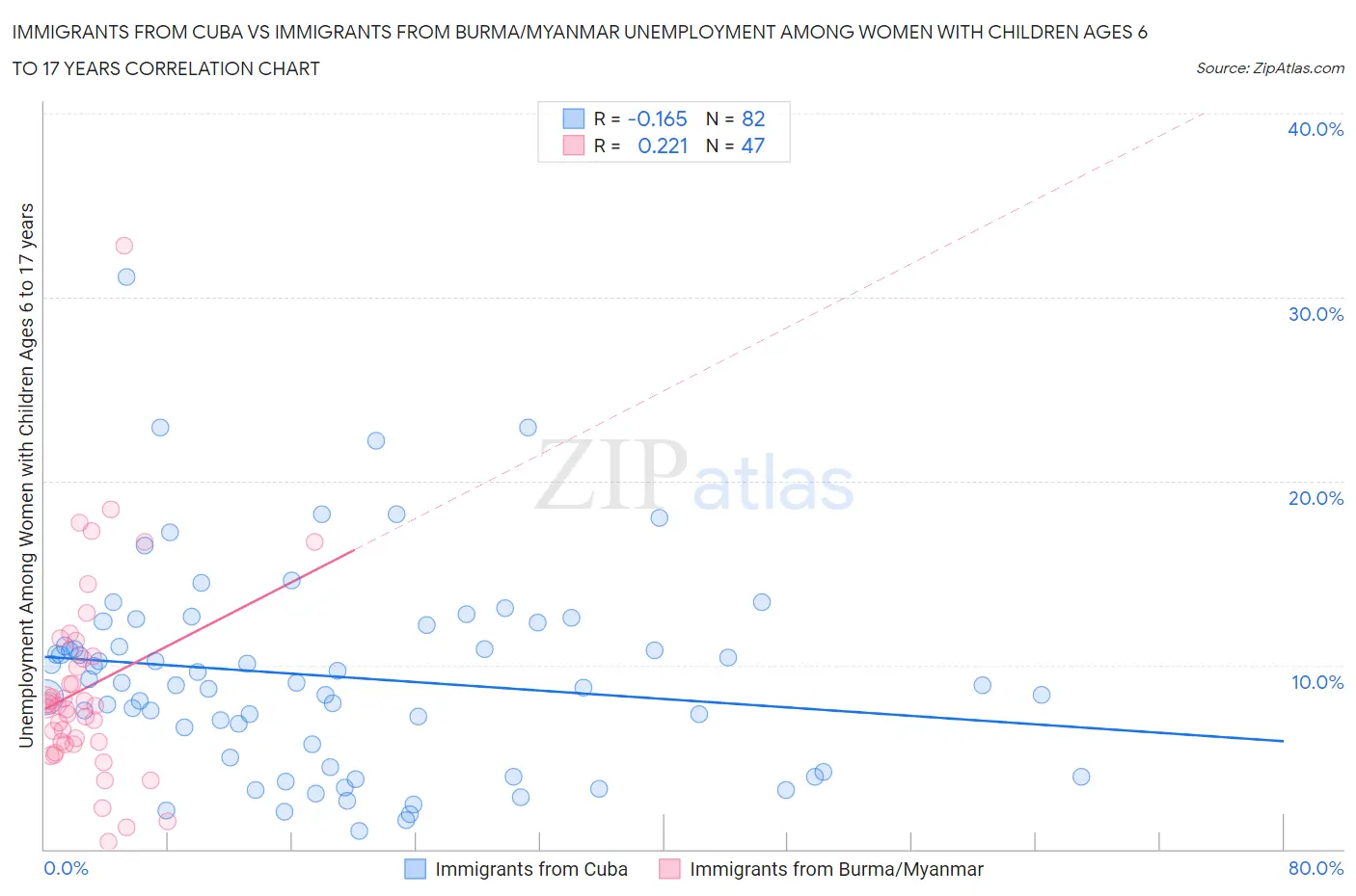 Immigrants from Cuba vs Immigrants from Burma/Myanmar Unemployment Among Women with Children Ages 6 to 17 years