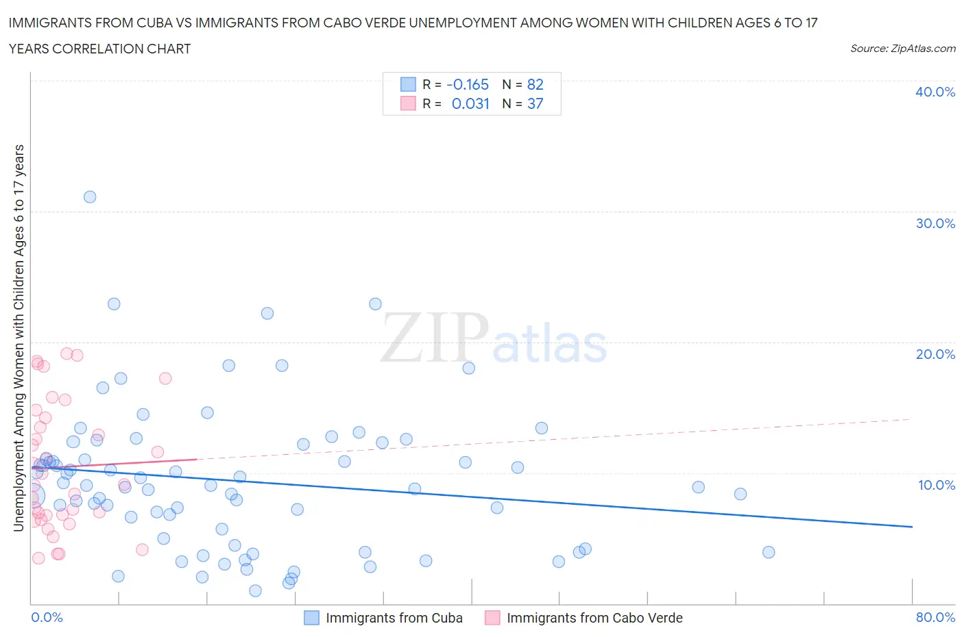 Immigrants from Cuba vs Immigrants from Cabo Verde Unemployment Among Women with Children Ages 6 to 17 years