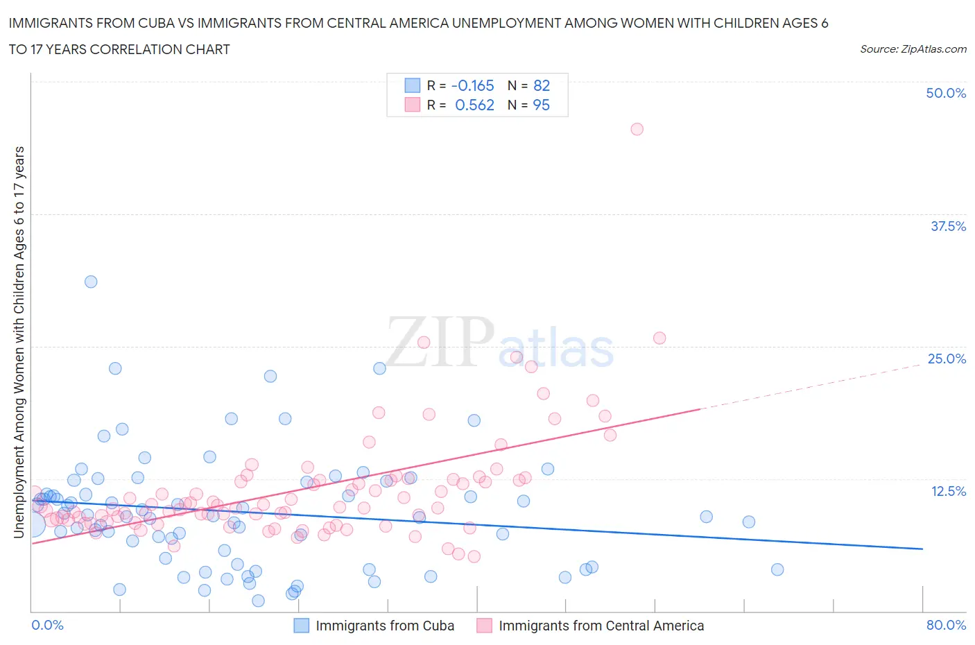 Immigrants from Cuba vs Immigrants from Central America Unemployment Among Women with Children Ages 6 to 17 years