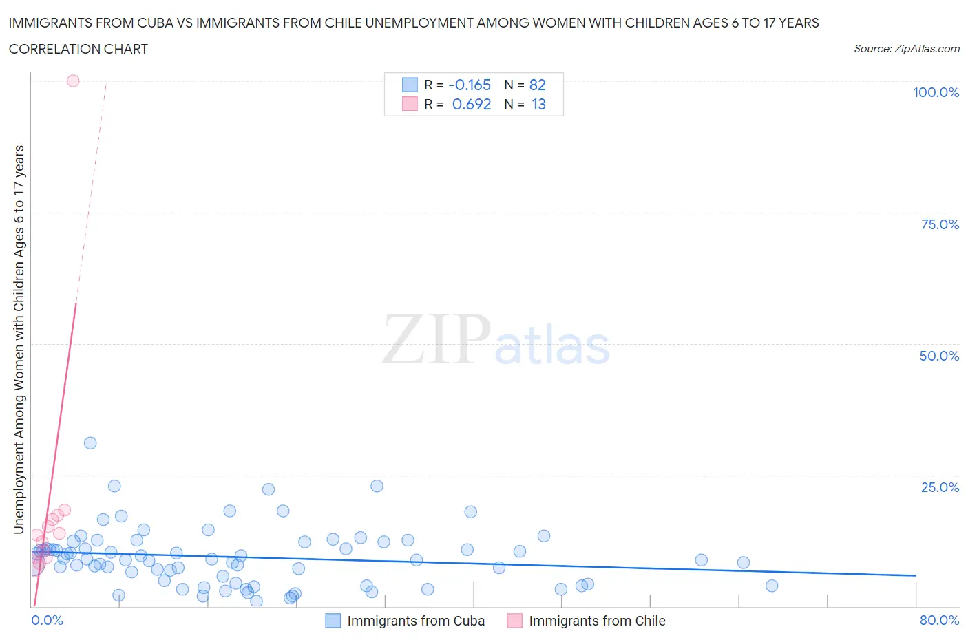 Immigrants from Cuba vs Immigrants from Chile Unemployment Among Women with Children Ages 6 to 17 years