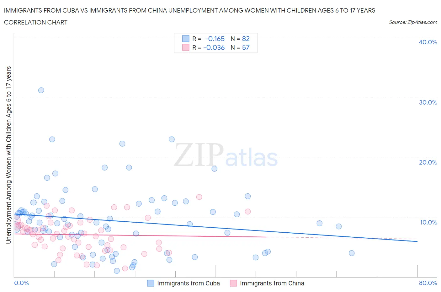 Immigrants from Cuba vs Immigrants from China Unemployment Among Women with Children Ages 6 to 17 years