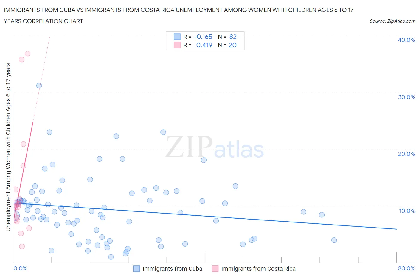 Immigrants from Cuba vs Immigrants from Costa Rica Unemployment Among Women with Children Ages 6 to 17 years