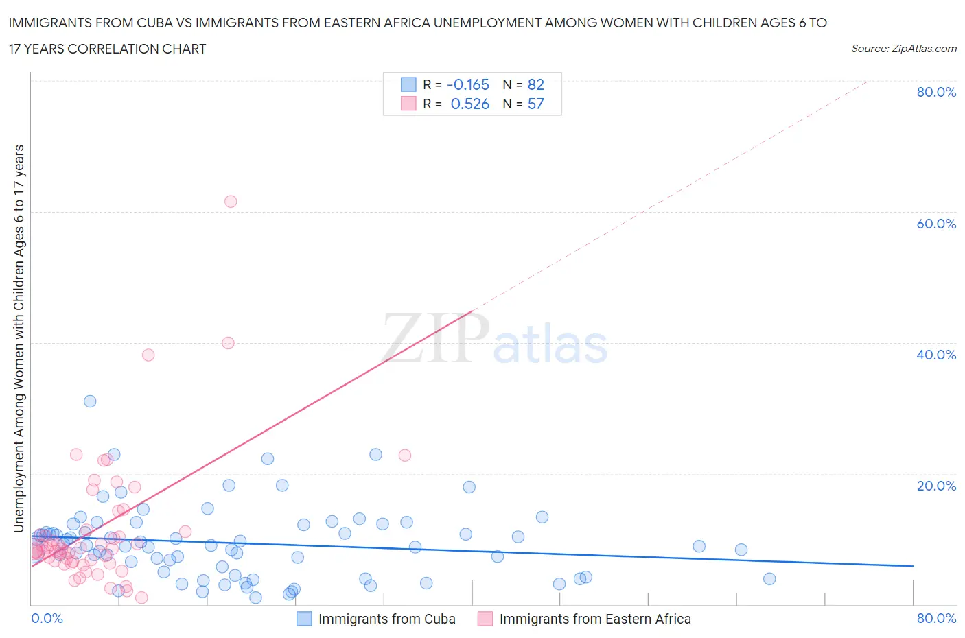 Immigrants from Cuba vs Immigrants from Eastern Africa Unemployment Among Women with Children Ages 6 to 17 years