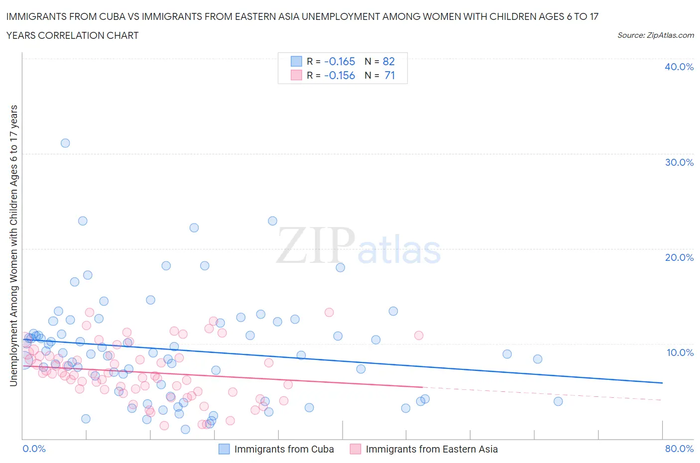 Immigrants from Cuba vs Immigrants from Eastern Asia Unemployment Among Women with Children Ages 6 to 17 years