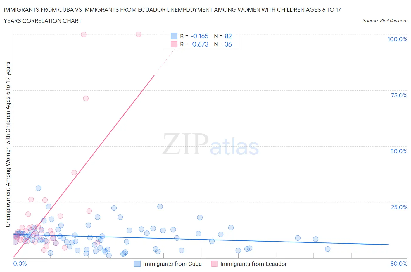 Immigrants from Cuba vs Immigrants from Ecuador Unemployment Among Women with Children Ages 6 to 17 years