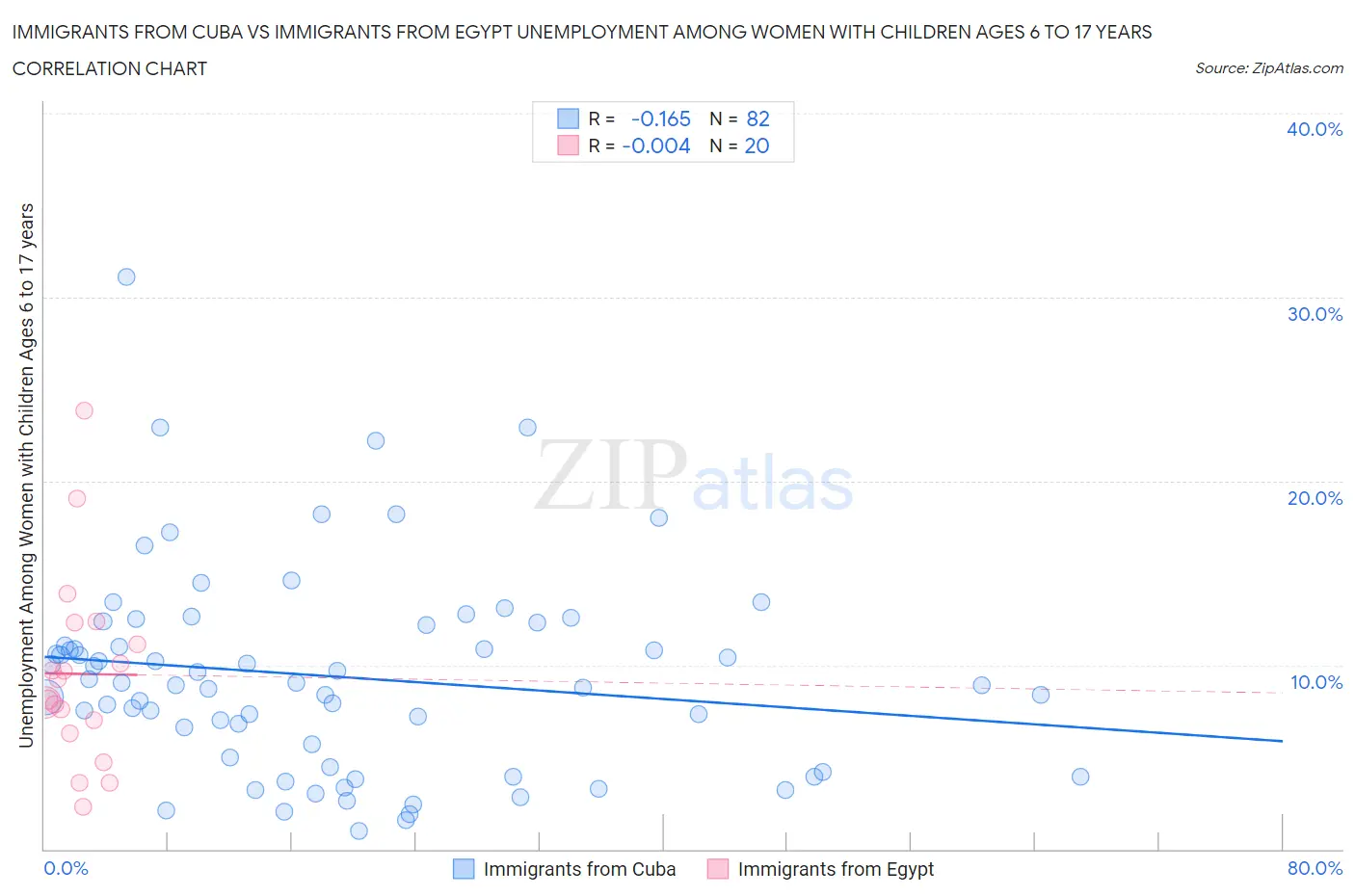 Immigrants from Cuba vs Immigrants from Egypt Unemployment Among Women with Children Ages 6 to 17 years