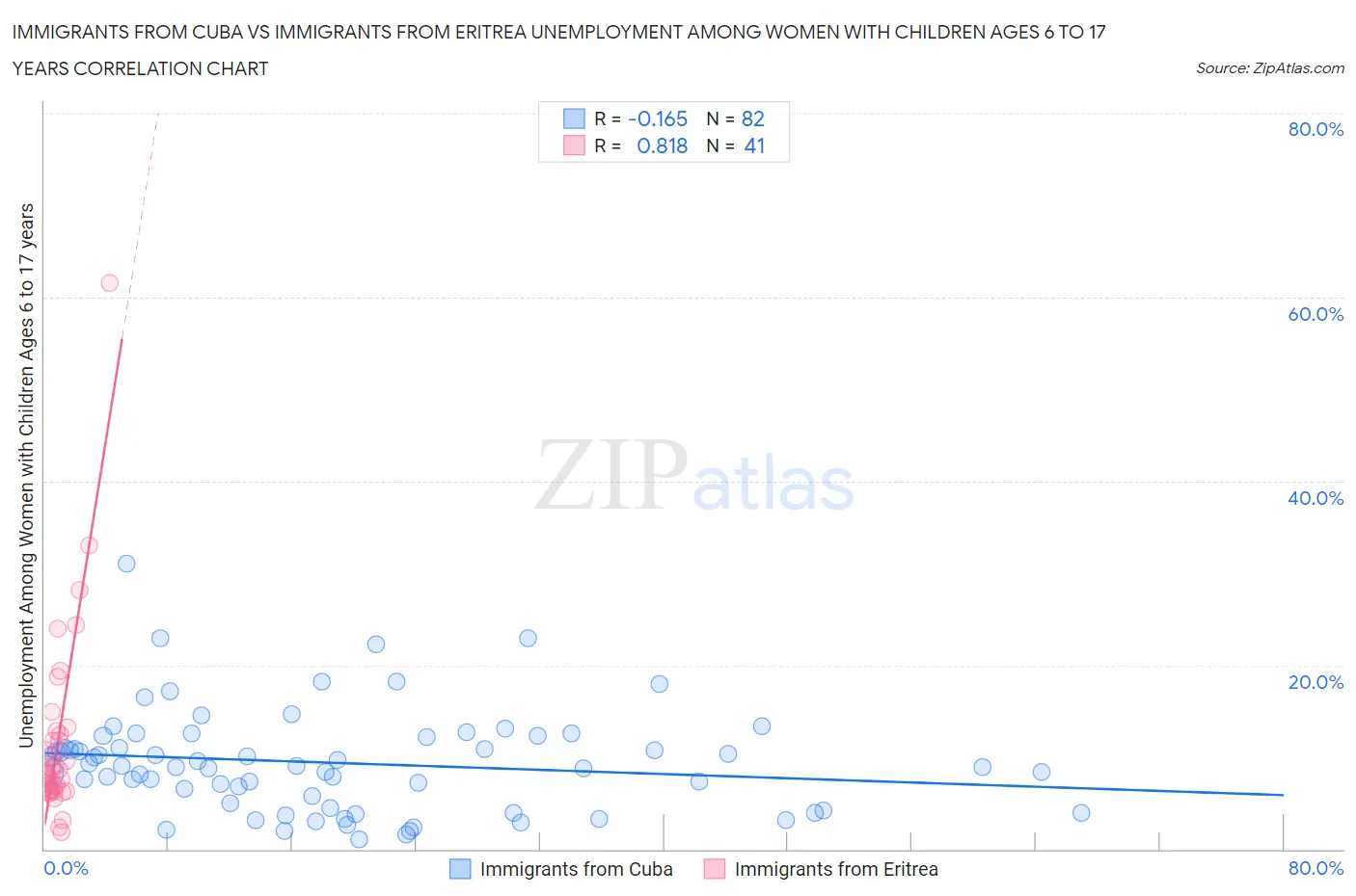 Immigrants from Cuba vs Immigrants from Eritrea Unemployment Among Women with Children Ages 6 to 17 years