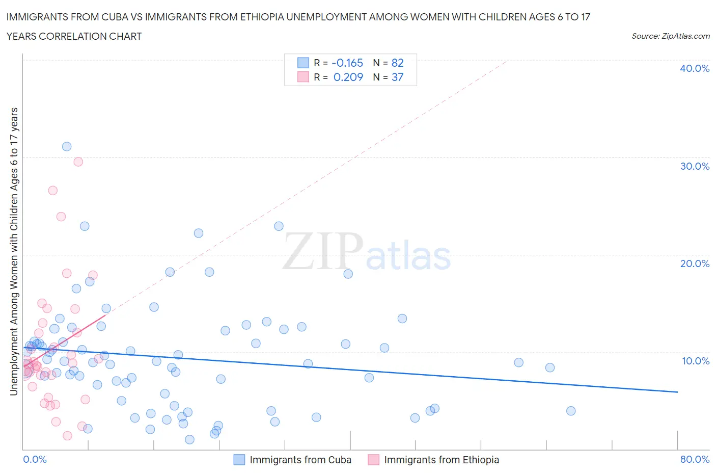 Immigrants from Cuba vs Immigrants from Ethiopia Unemployment Among Women with Children Ages 6 to 17 years