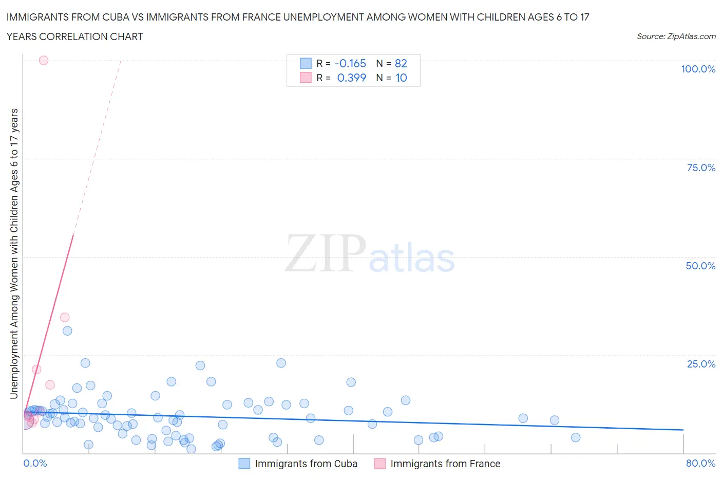 Immigrants from Cuba vs Immigrants from France Unemployment Among Women with Children Ages 6 to 17 years