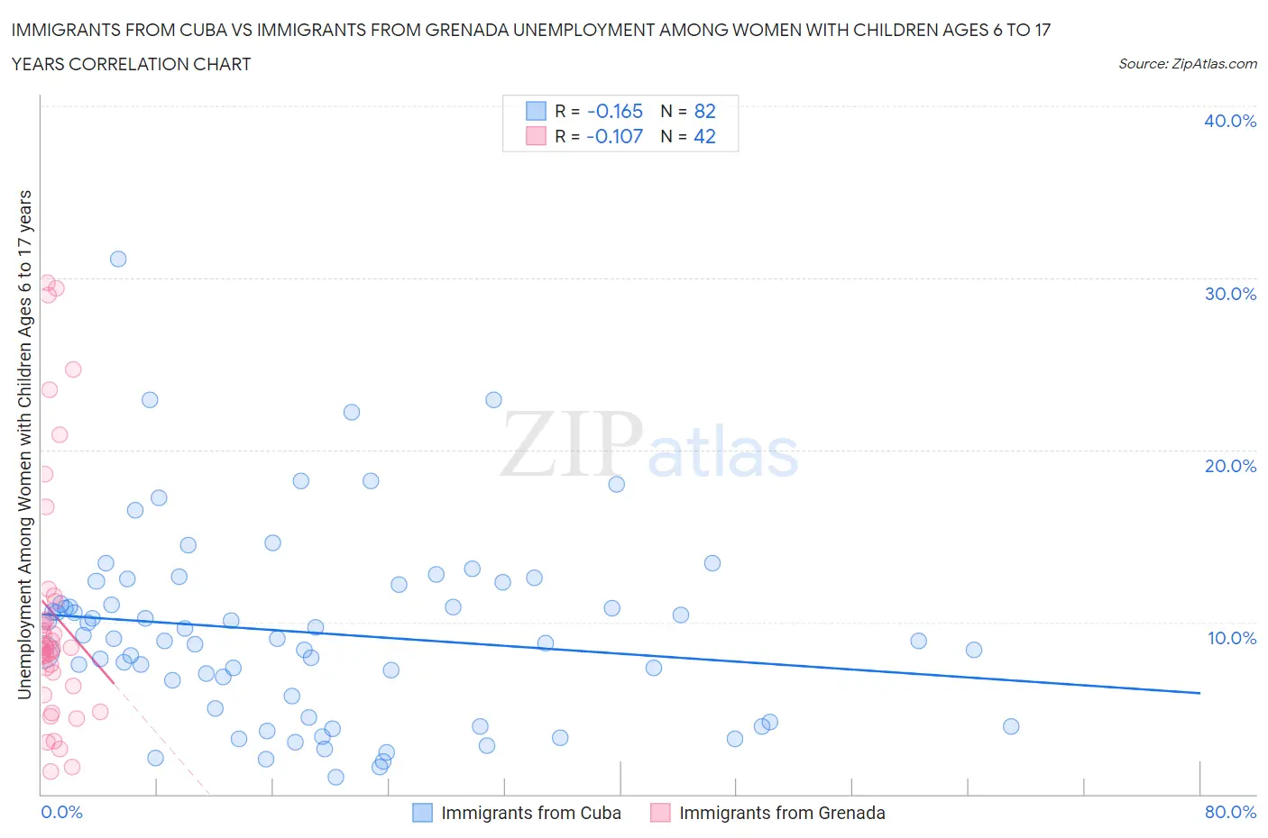 Immigrants from Cuba vs Immigrants from Grenada Unemployment Among Women with Children Ages 6 to 17 years