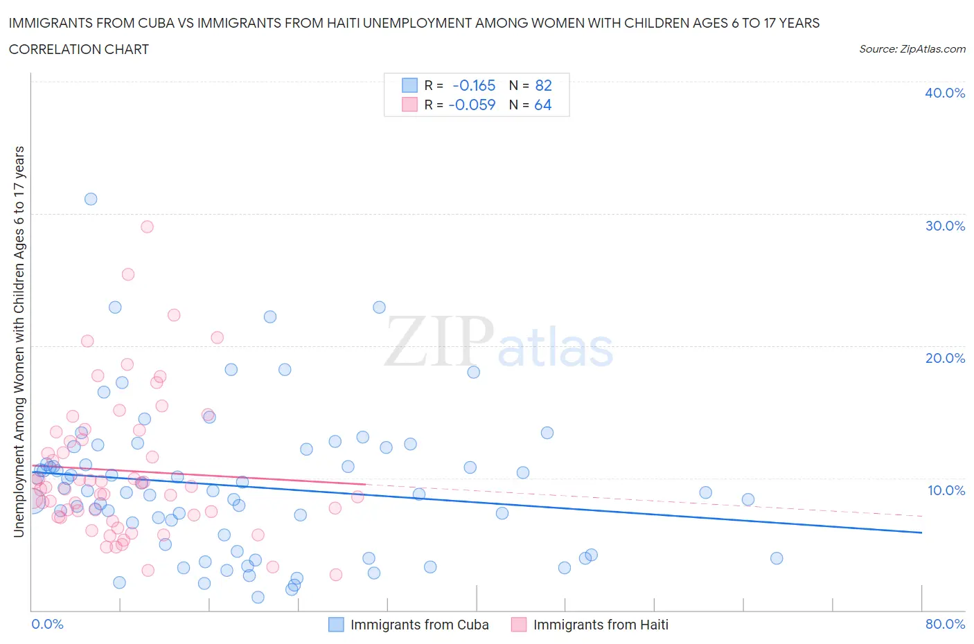 Immigrants from Cuba vs Immigrants from Haiti Unemployment Among Women with Children Ages 6 to 17 years