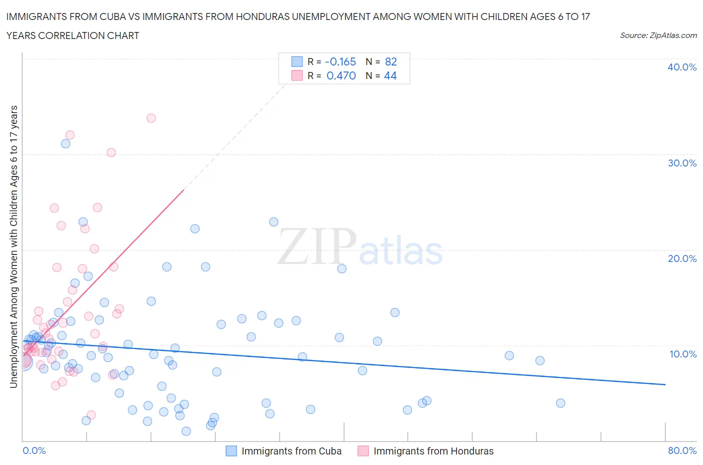 Immigrants from Cuba vs Immigrants from Honduras Unemployment Among Women with Children Ages 6 to 17 years