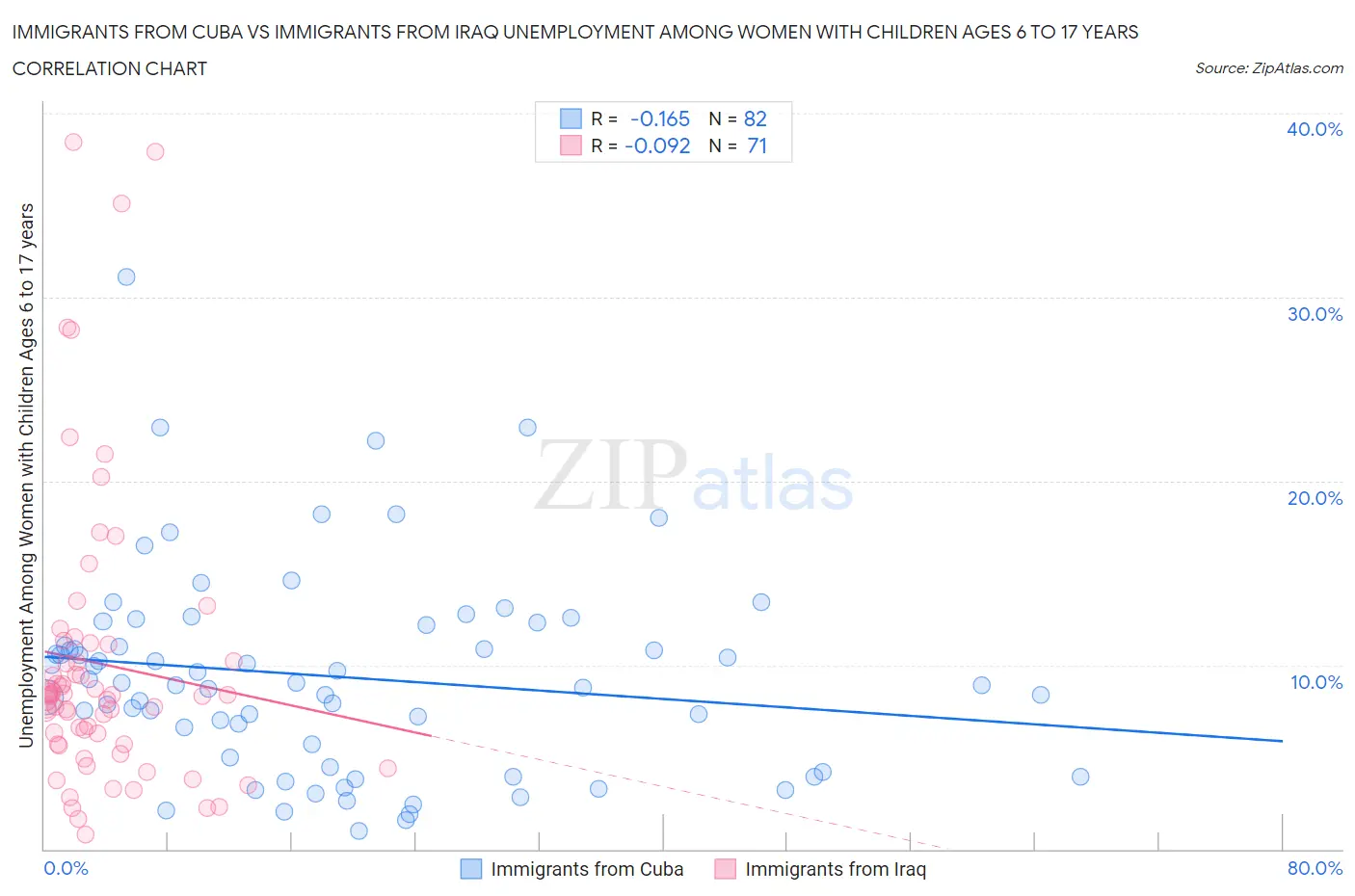 Immigrants from Cuba vs Immigrants from Iraq Unemployment Among Women with Children Ages 6 to 17 years