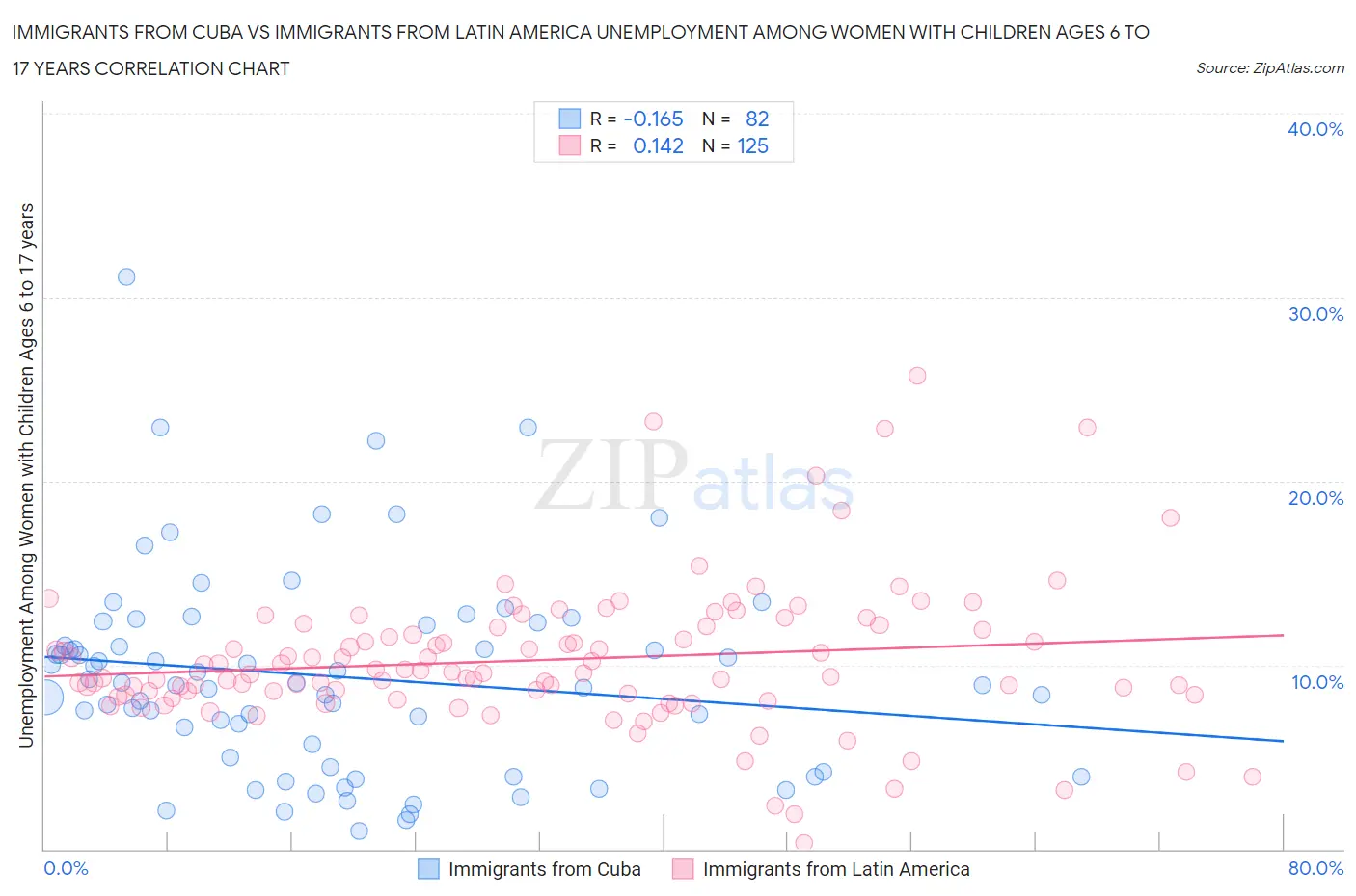 Immigrants from Cuba vs Immigrants from Latin America Unemployment Among Women with Children Ages 6 to 17 years